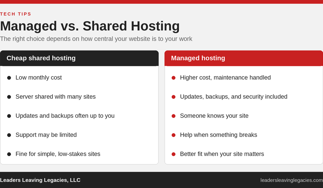 Two-column comparison titled Managed vs. Shared Hosting. Cheap shared hosting has a low monthly cost, shares a server with many sites, often leaves updates and backups to you, may have limited support, and suits simple low-stakes sites. Managed hosting costs more but handles maintenance, includes updates, backups, and security, has someone who knows your site, gives help when something breaks, and fits when your site matters.