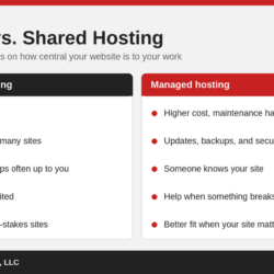 Two-column comparison titled Managed vs. Shared Hosting. Cheap shared hosting has a low monthly cost, shares a server with many sites, often leaves updates and backups to you, may have limited support, and suits simple low-stakes sites. Managed hosting costs more but handles maintenance, includes updates, backups, and security, has someone who knows your site, gives help when something breaks, and fits when your site matters.