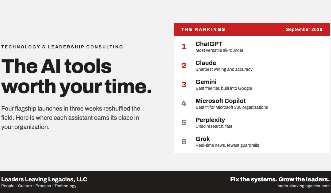 The AI tools worth your time, September 2026 rankings from Leaders Leaving Legacies: 1. ChatGPT, 2. Claude, 3. Gemini, 4. Microsoft Copilot, 5. Perplexity, 6. Grok.