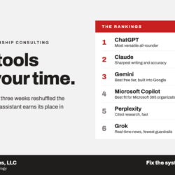 The AI tools worth your time, September 2026 rankings from Leaders Leaving Legacies: 1. ChatGPT, 2. Claude, 3. Gemini, 4. Microsoft Copilot, 5. Perplexity, 6. Grok.